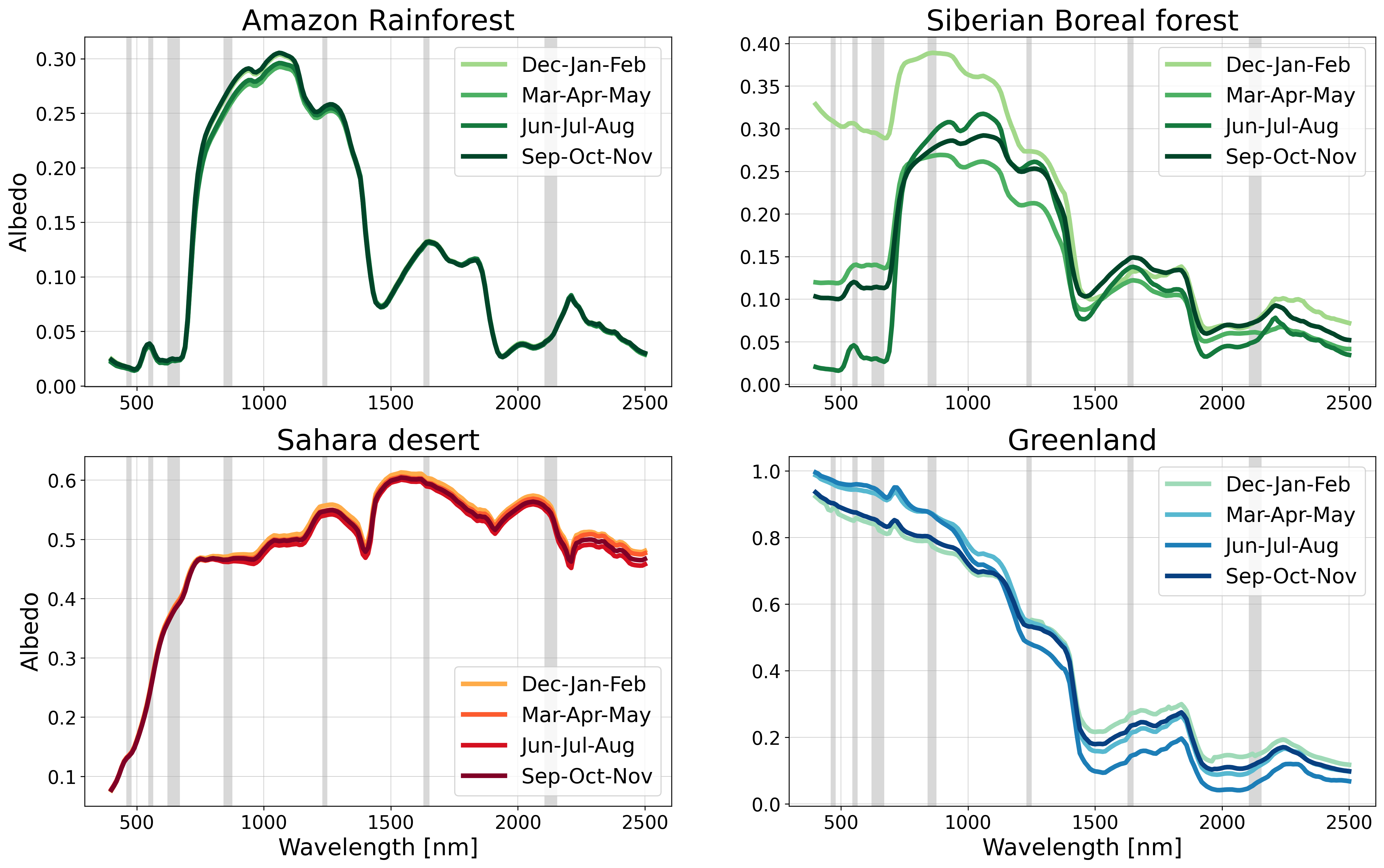 Seasonal variablity of the spectral albedo of different regions of the world derived from HAMSTER