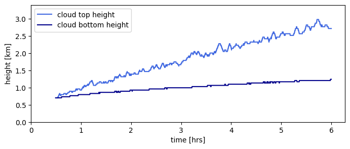 Cloud extent over time